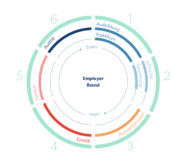 Employer Branding Lifecycle
