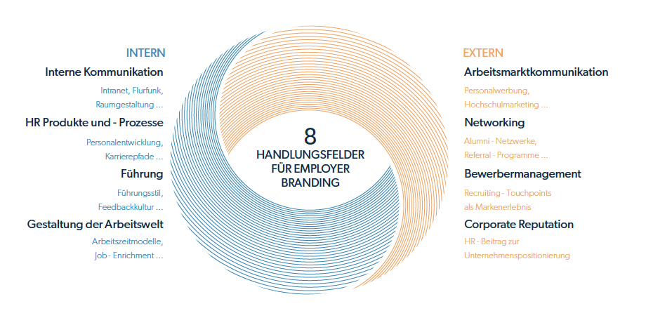 Handlungsfelder Employer Branding
