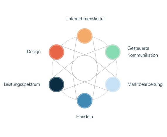 Holistisches Markenmodell